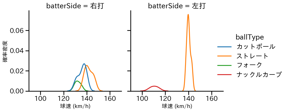 漆原 大晟 球種&球速の分布2(2025年6月)