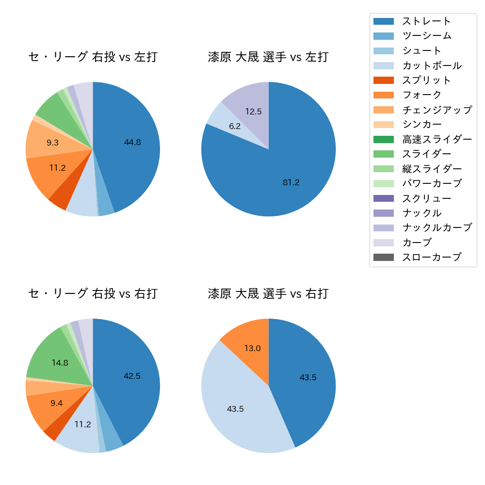 漆原 大晟 球種割合(2025年6月)