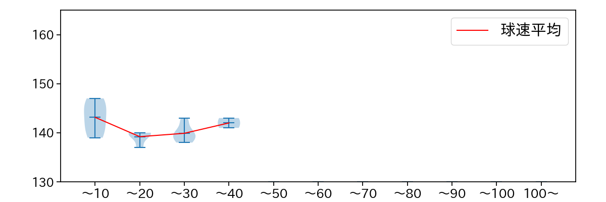 漆原 大晟 球数による球速(ストレート)の推移(2025年6月)