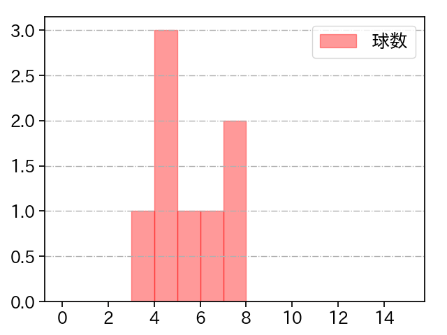 漆原 大晟 打者に投じた球数分布(2025年6月)