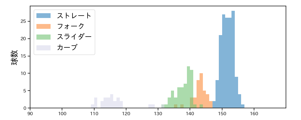 才木 浩人 球種&球速の分布1(2025年6月)