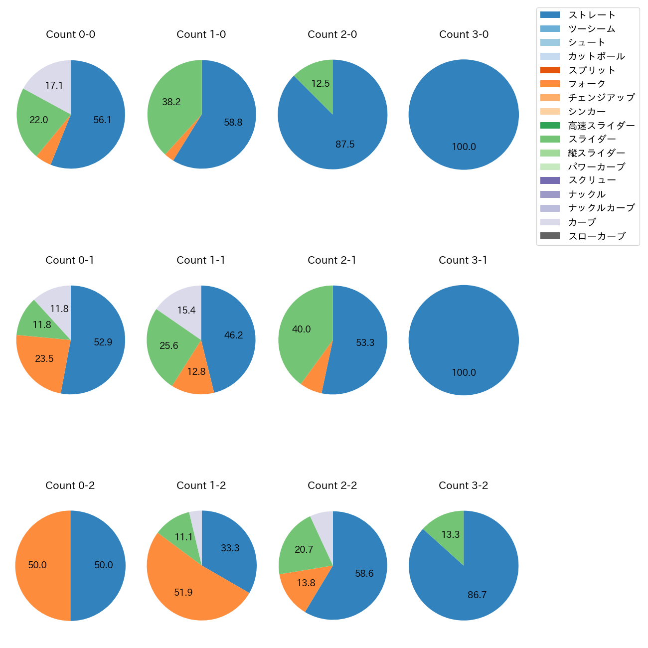 才木 浩人 カウント別 球種割合(2025年6月)