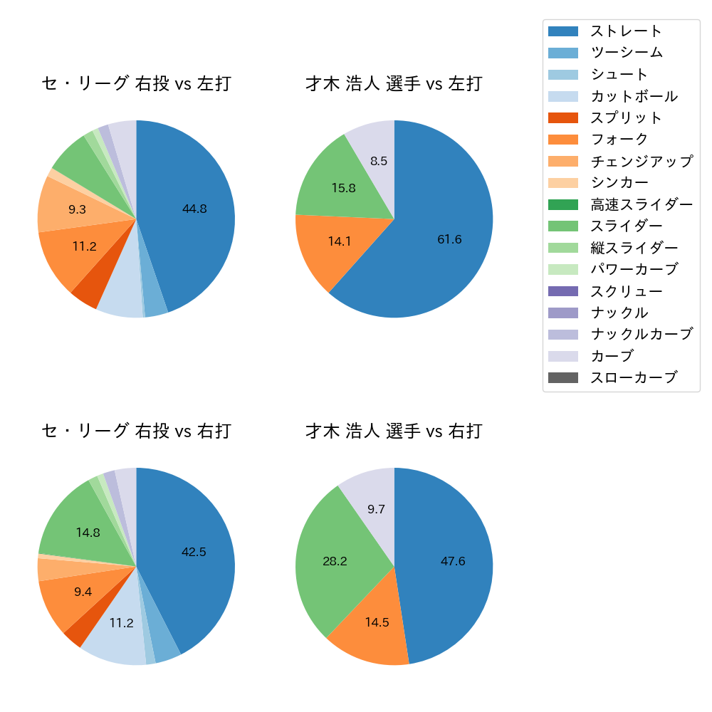 才木 浩人 球種割合(2025年6月)