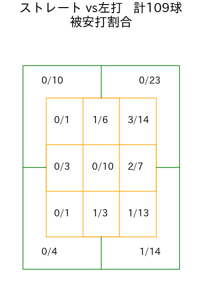 才木 浩人 コース別被安打割合(2025年6月)
