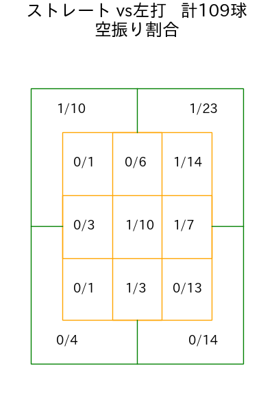 才木 浩人 コース別空振り割合(2025年6月)