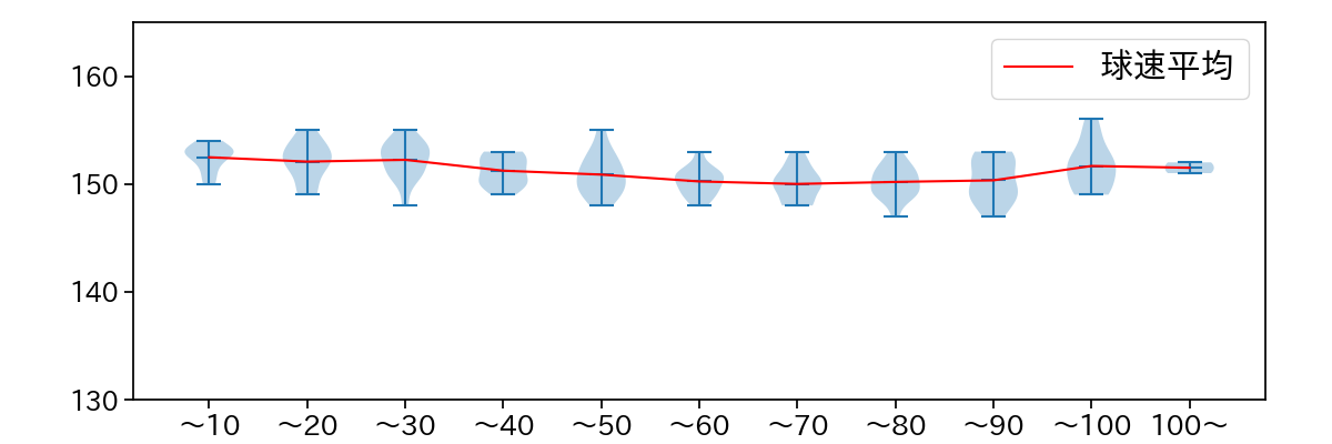 才木 浩人 球数による球速(ストレート)の推移(2025年6月)