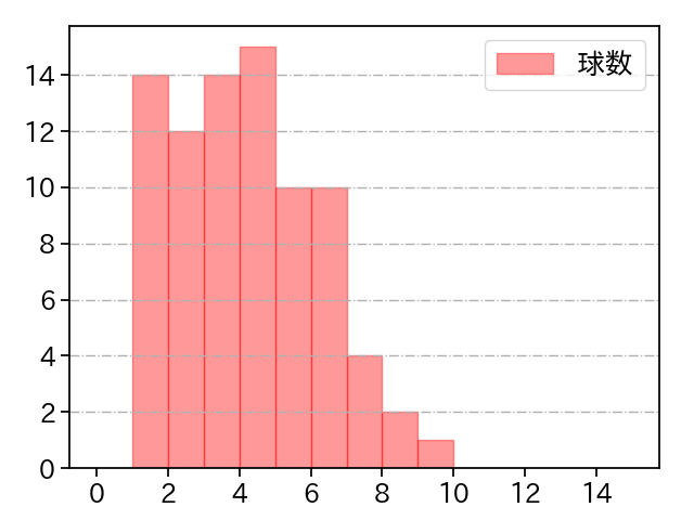 才木 浩人 打者に投じた球数分布(2025年6月)