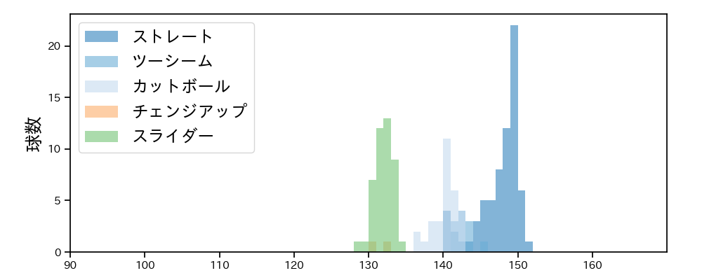 及川 雅貴 球種&球速の分布1(2025年6月)