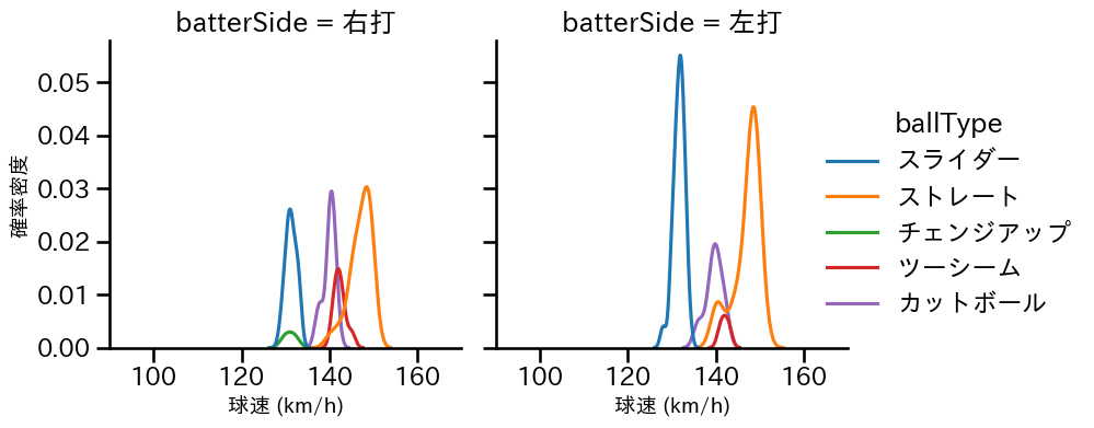 及川 雅貴 球種&球速の分布2(2025年6月)