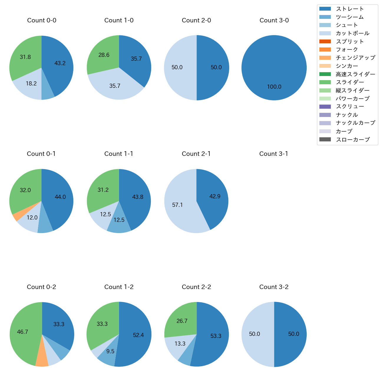 及川 雅貴 カウント別 球種割合(2025年6月)