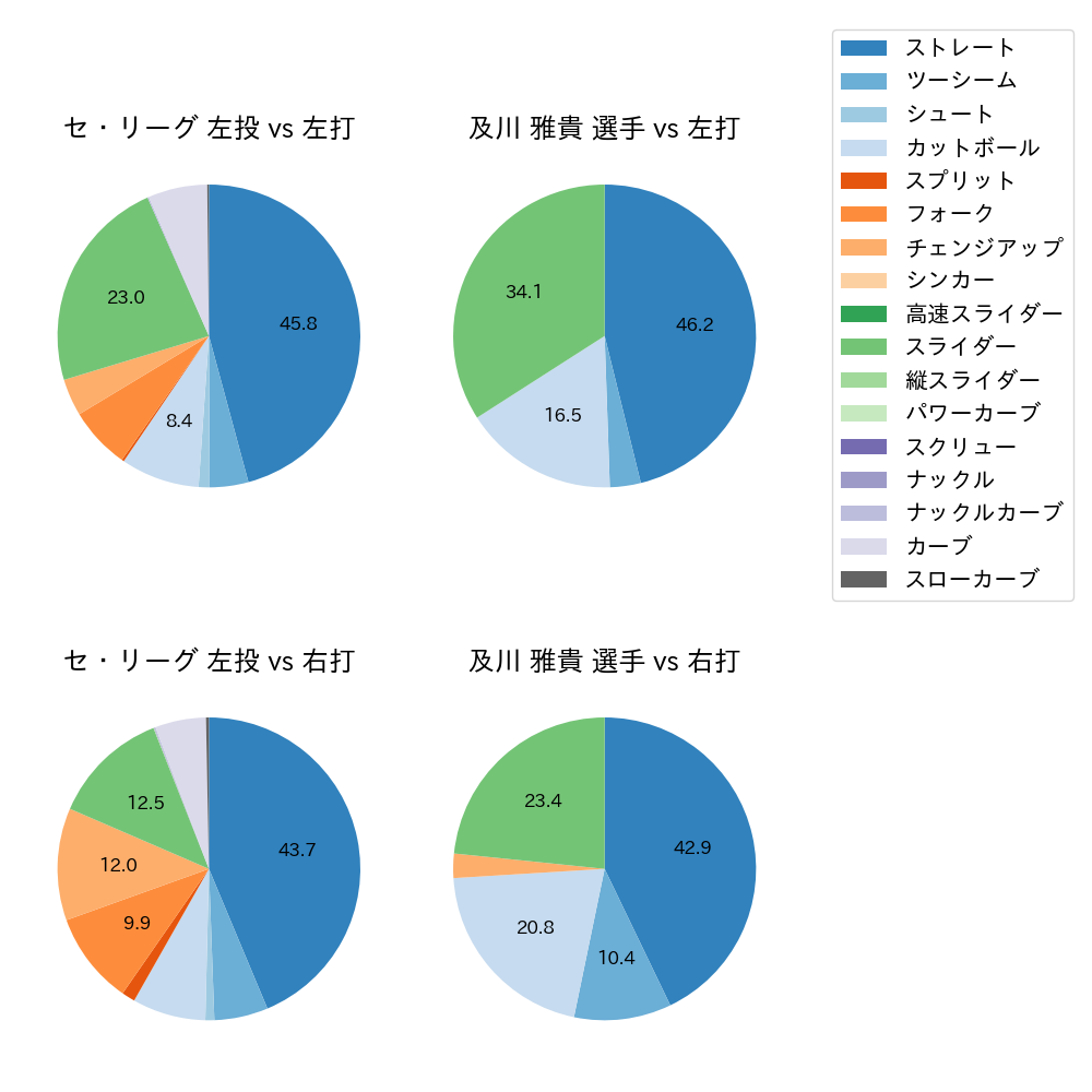 及川 雅貴 球種割合(2025年6月)