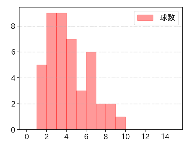 及川 雅貴 打者に投じた球数分布(2025年6月)
