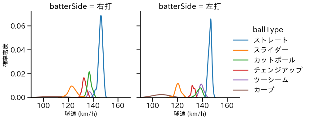 村上 頌樹 球種&球速の分布2(2025年6月)