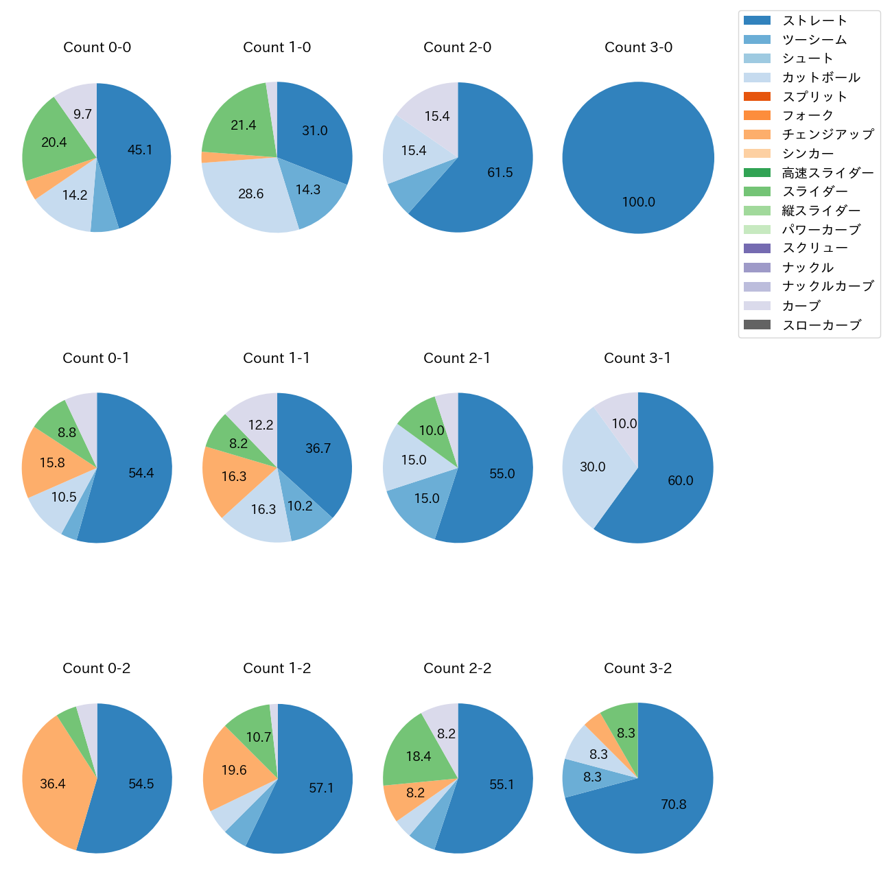 村上 頌樹 カウント別 球種割合(2025年6月)