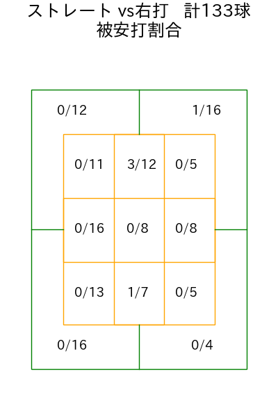 村上 頌樹 コース別被安打割合(2025年6月)
