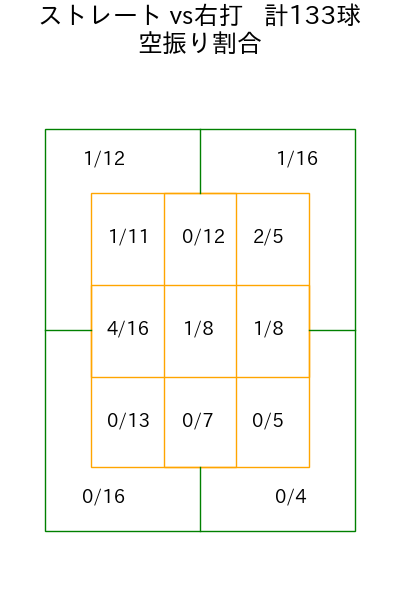 村上 頌樹 コース別空振り割合(2025年6月)