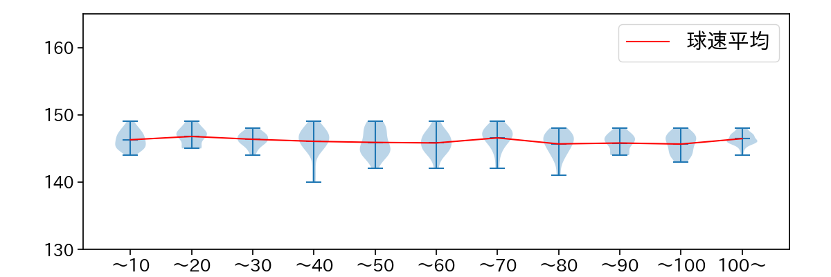 村上 頌樹 球数による球速(ストレート)の推移(2025年6月)