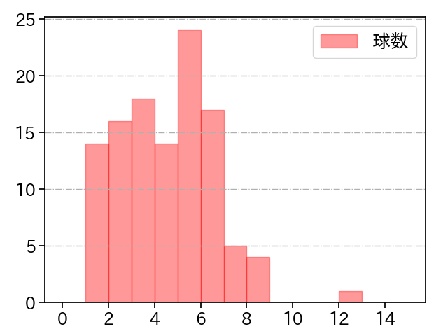 村上 頌樹 打者に投じた球数分布(2025年6月)
