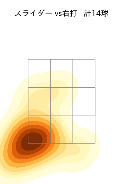 ネルソン 配球ヒートマップ(2025年6月)