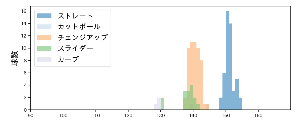 ネルソン 球種&球速の分布1(2025年6月)