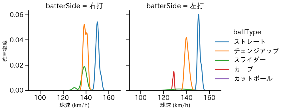 ネルソン 球種&球速の分布2(2025年6月)