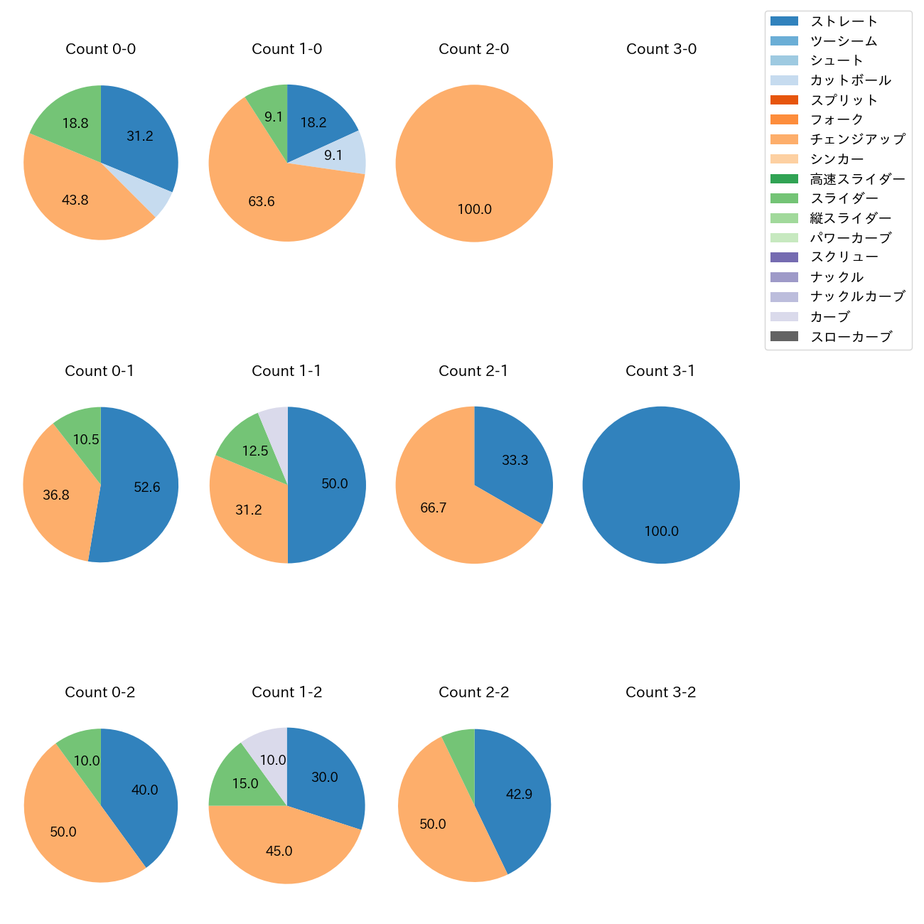 ネルソン カウント別 球種割合(2025年6月)
