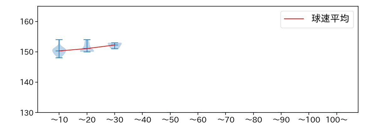 ネルソン 球数による球速(ストレート)の推移(2025年6月)