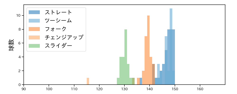桐敷 拓馬 球種&球速の分布1(2025年6月)