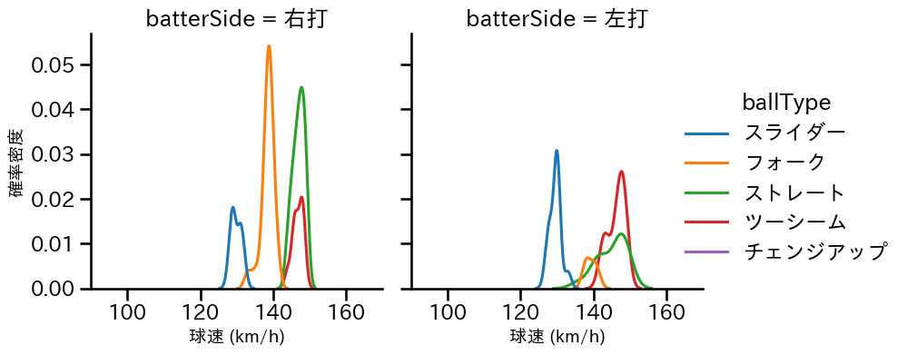 桐敷 拓馬 球種&球速の分布2(2025年6月)
