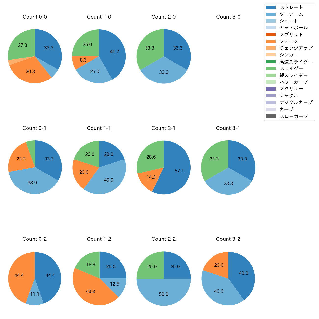 桐敷 拓馬 カウント別 球種割合(2025年6月)