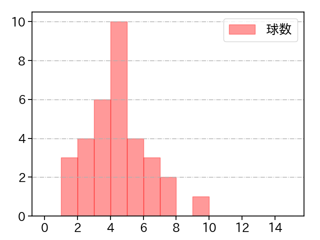 桐敷 拓馬 打者に投じた球数分布(2025年6月)