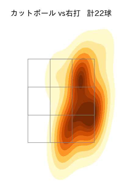 大竹 耕太郎 配球ヒートマップ(2025年6月)