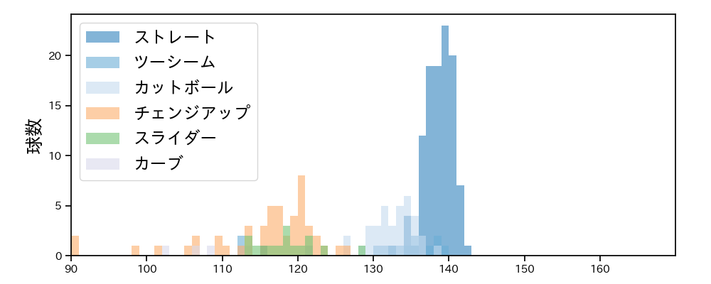 大竹 耕太郎 球種&球速の分布1(2025年6月)
