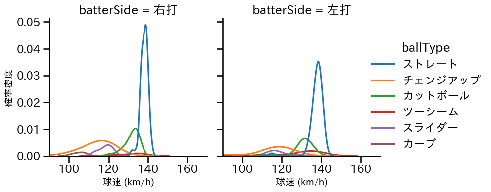 大竹 耕太郎 球種&球速の分布2(2025年6月)