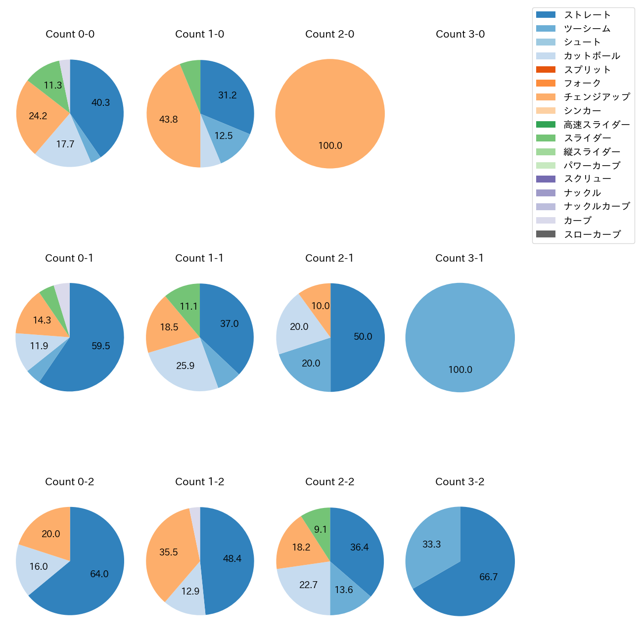 大竹 耕太郎 カウント別 球種割合(2025年6月)