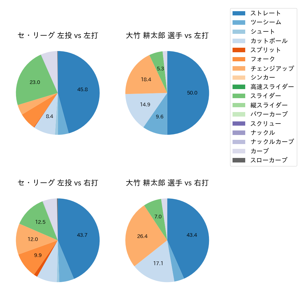 大竹 耕太郎 球種割合(2025年6月)