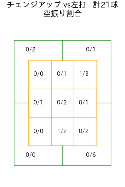 大竹 耕太郎 コース別空振り割合(2025年6月)