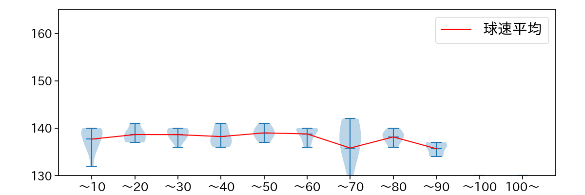 大竹 耕太郎 球数による球速(ストレート)の推移(2025年6月)