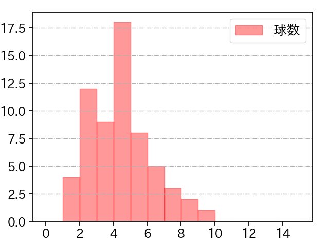 大竹 耕太郎 打者に投じた球数分布(2025年6月)