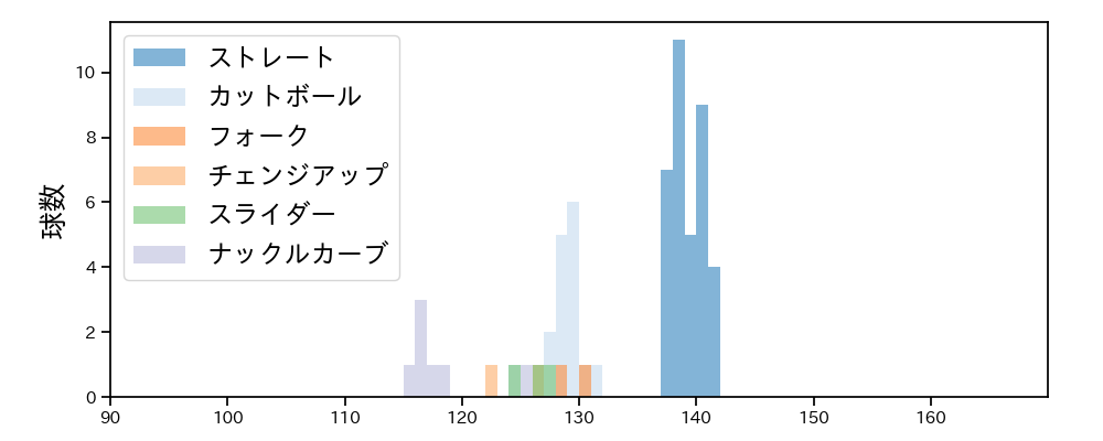 富田 蓮 球種&球速の分布1(2025年6月)