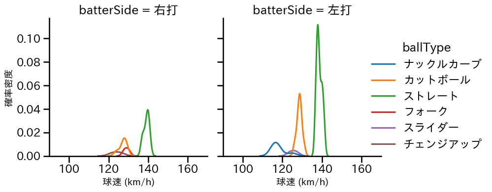 富田 蓮 球種&球速の分布2(2025年6月)