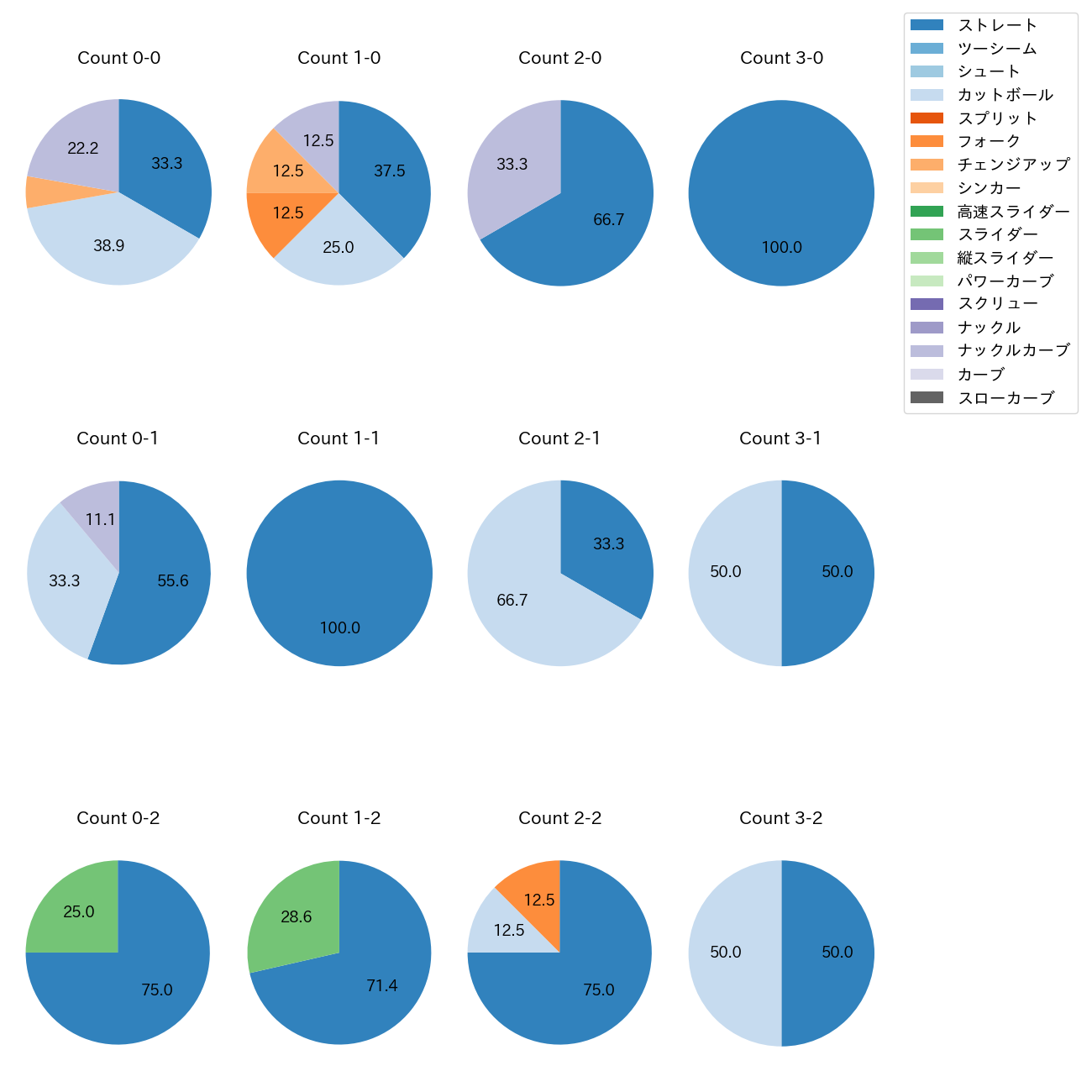 富田 蓮 カウント別 球種割合(2025年6月)