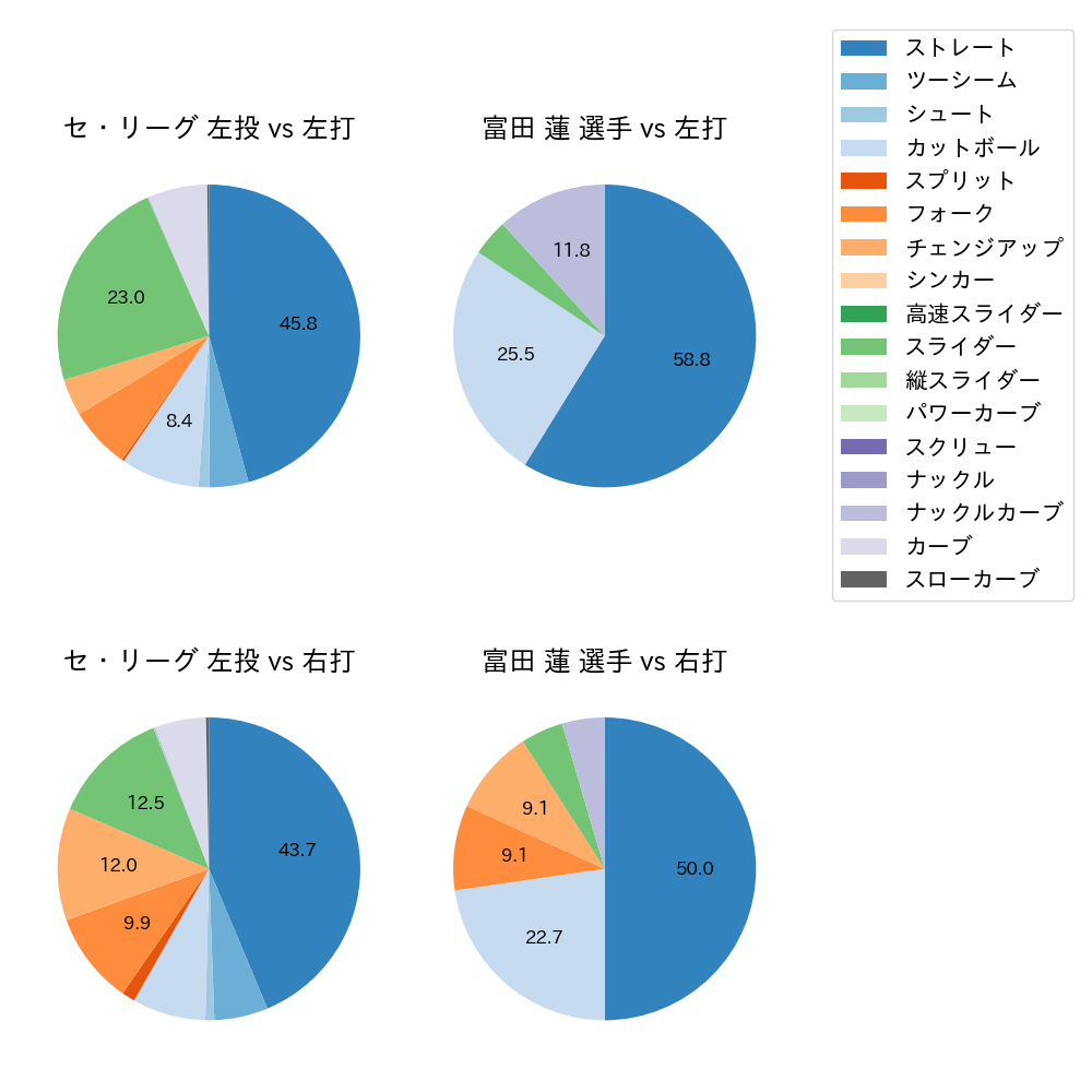富田 蓮 球種割合(2025年6月)