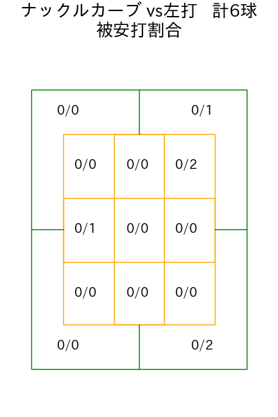 富田 蓮 コース別被安打割合(2025年6月)
