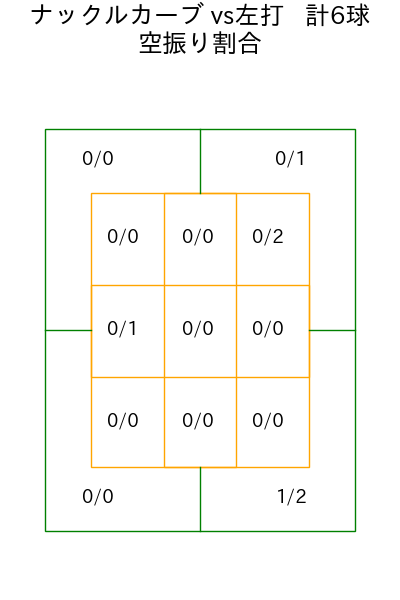 富田 蓮 コース別空振り割合(2025年6月)