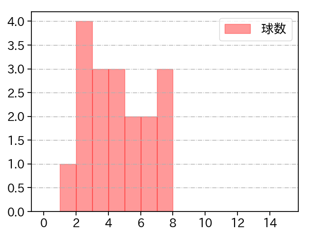 富田 蓮 打者に投じた球数分布(2025年6月)