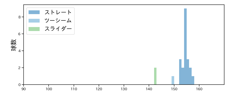 木下 里都 球種&球速の分布1(2025年6月)