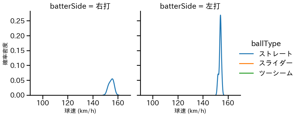 木下 里都 球種&球速の分布2(2025年6月)