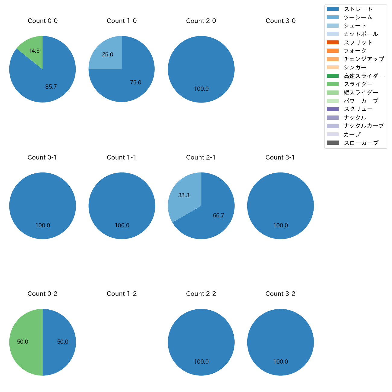 木下 里都 カウント別 球種割合(2025年6月)