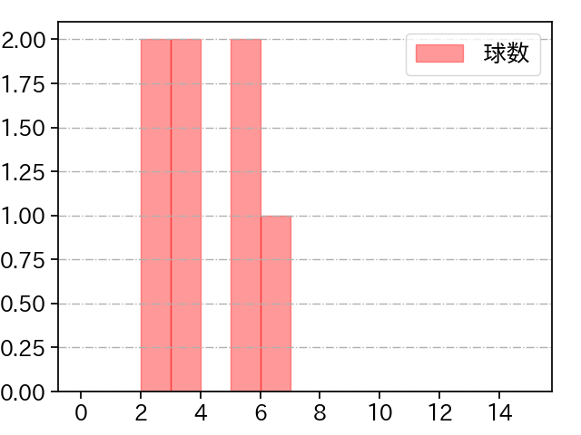 木下 里都 打者に投じた球数分布(2025年6月)